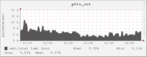 omd.local pkts_out