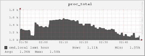 omd.local proc_total