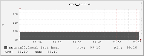 psumvm03.local cpu_aidle