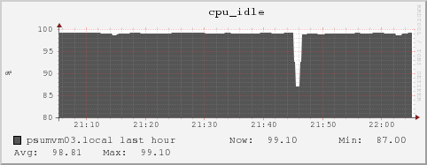 psumvm03.local cpu_idle