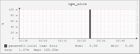 psumvm03.local cpu_nice