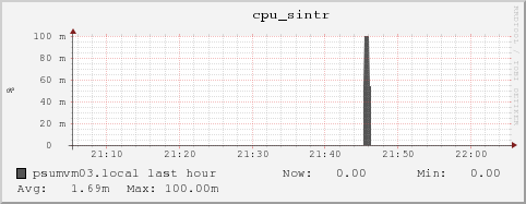 psumvm03.local cpu_sintr