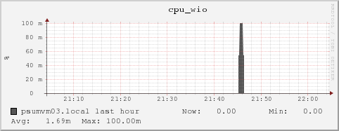 psumvm03.local cpu_wio