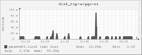 psumvm03.local disk_tmp-avgqu-sz