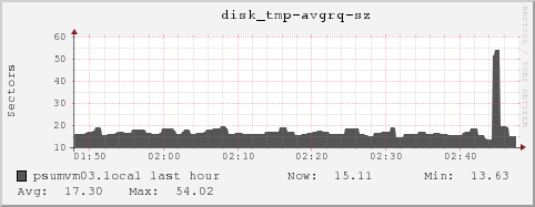 psumvm03.local disk_tmp-avgrq-sz