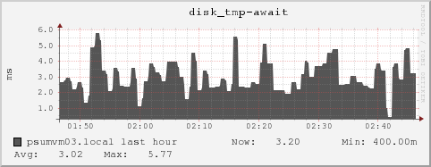 psumvm03.local disk_tmp-await