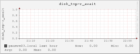 psumvm03.local disk_tmp-r_await