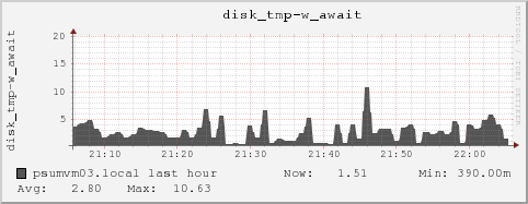 psumvm03.local disk_tmp-w_await