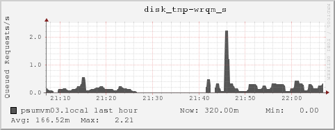 psumvm03.local disk_tmp-wrqm_s