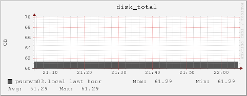 psumvm03.local disk_total