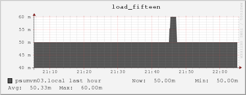 psumvm03.local load_fifteen