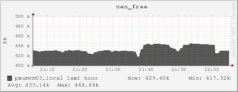 psumvm03.local mem_free