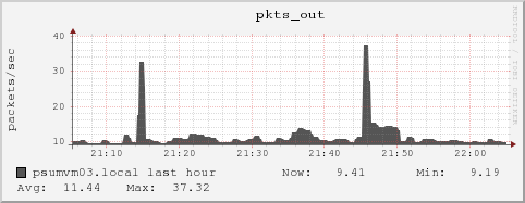 psumvm03.local pkts_out