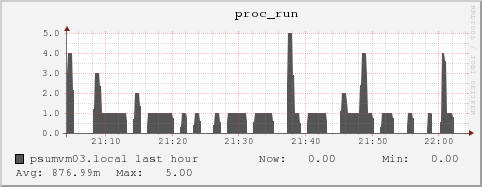 psumvm03.local proc_run