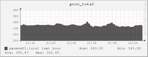 psumvm03.local proc_total