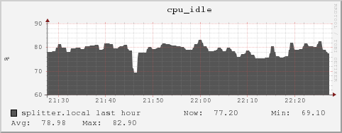 splitter.local cpu_idle