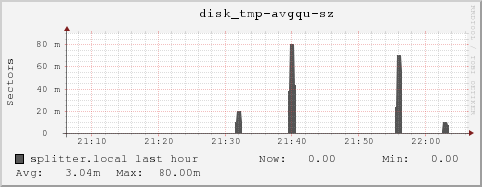 splitter.local disk_tmp-avgqu-sz