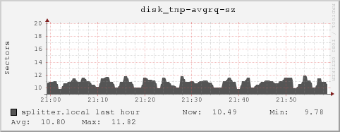 splitter.local disk_tmp-avgrq-sz