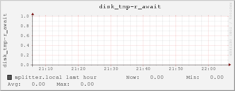 splitter.local disk_tmp-r_await