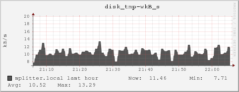 splitter.local disk_tmp-wkB_s