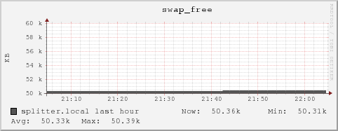 splitter.local swap_free