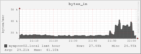 sysprov02.local bytes_in