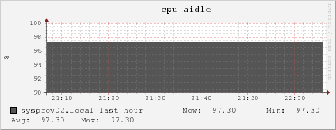 sysprov02.local cpu_aidle