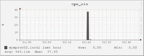 sysprov02.local cpu_wio