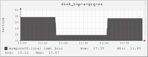 sysprov02.local disk_tmp-avgrq-sz