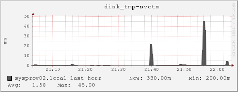 sysprov02.local disk_tmp-svctm