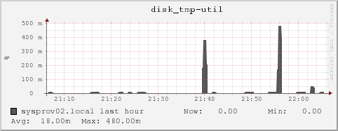 sysprov02.local disk_tmp-util