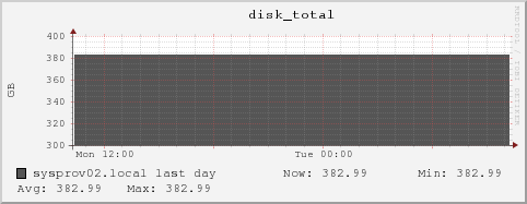 sysprov02.local disk_total