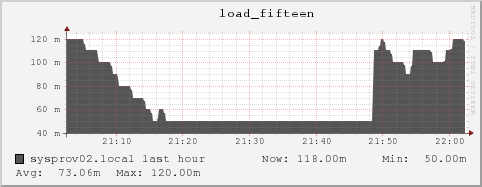 sysprov02.local load_fifteen