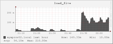 sysprov02.local load_five