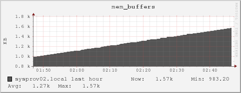 sysprov02.local mem_buffers