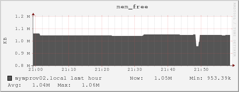 sysprov02.local mem_free