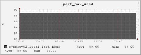 sysprov02.local part_max_used