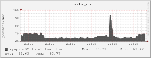 sysprov02.local pkts_out