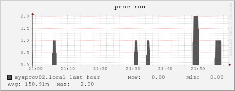 sysprov02.local proc_run