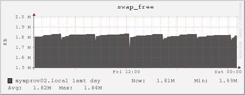 sysprov02.local swap_free