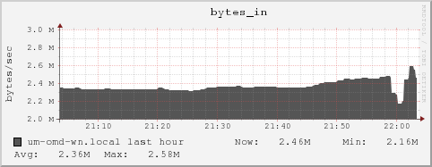 um-omd-wn.local bytes_in