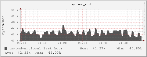 um-omd-wn.local bytes_out