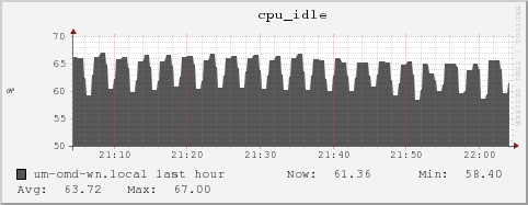 um-omd-wn.local cpu_idle