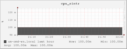 um-omd-wn.local cpu_sintr