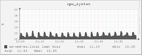 um-omd-wn.local cpu_system