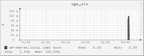 um-omd-wn.local cpu_wio