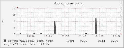 um-omd-wn.local disk_tmp-await