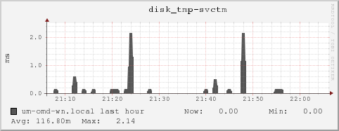 um-omd-wn.local disk_tmp-svctm