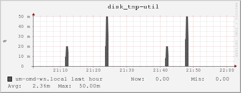 um-omd-wn.local disk_tmp-util