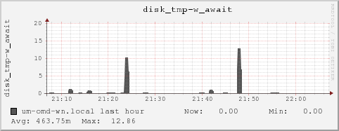 um-omd-wn.local disk_tmp-w_await